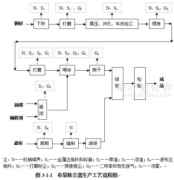 环评工作经验_布袋除尘器生产工艺流程图 - xd