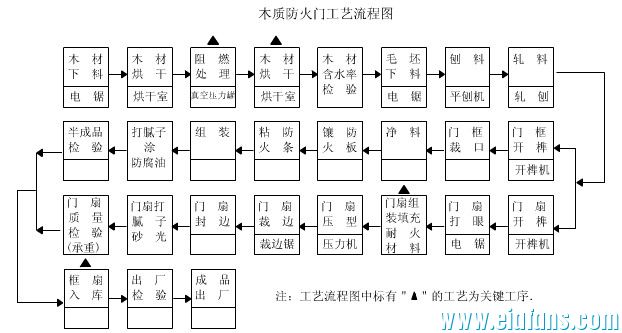 !急求防火门报告表! - 环评报告书(表)互助区(模