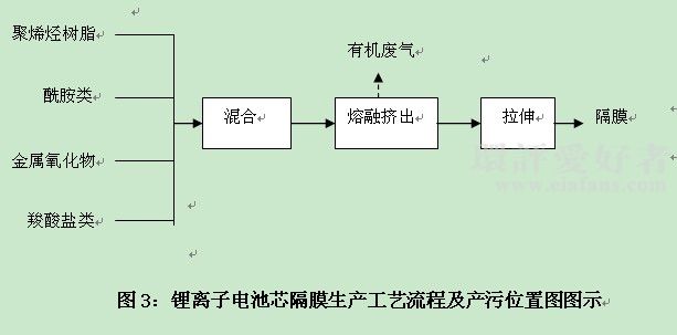 急求:锂电池隔膜的生产工艺和设备 - 环评技术
